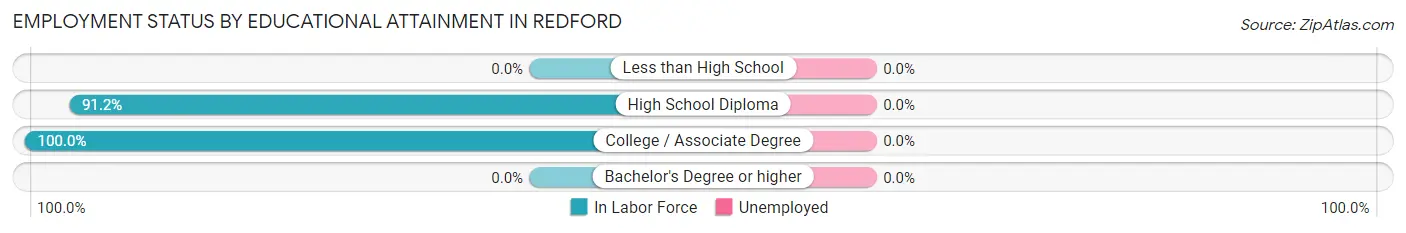 Employment Status by Educational Attainment in Redford