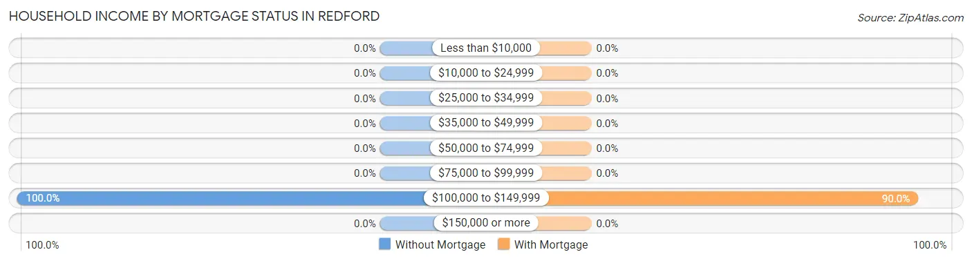 Household Income by Mortgage Status in Redford