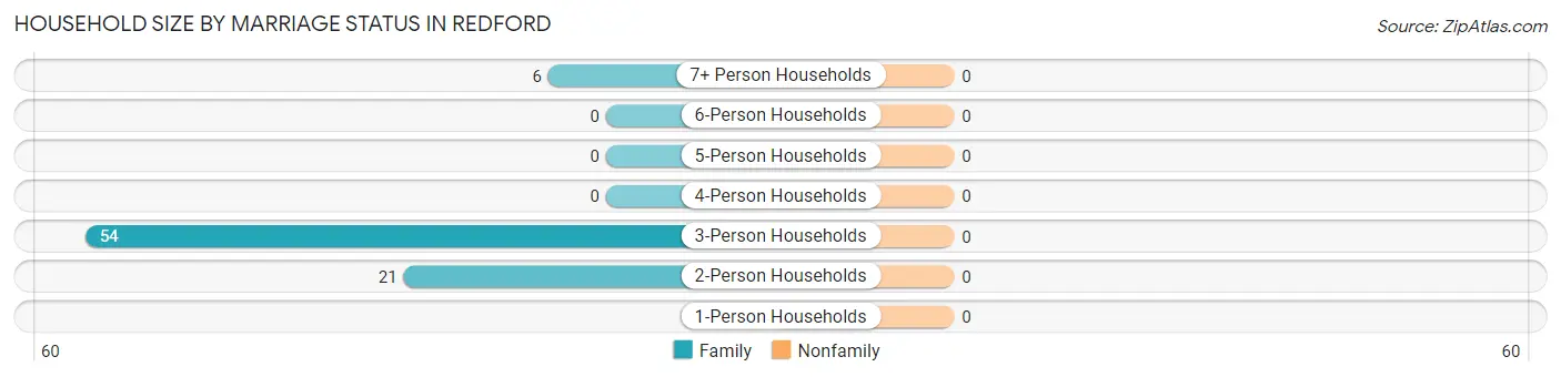 Household Size by Marriage Status in Redford