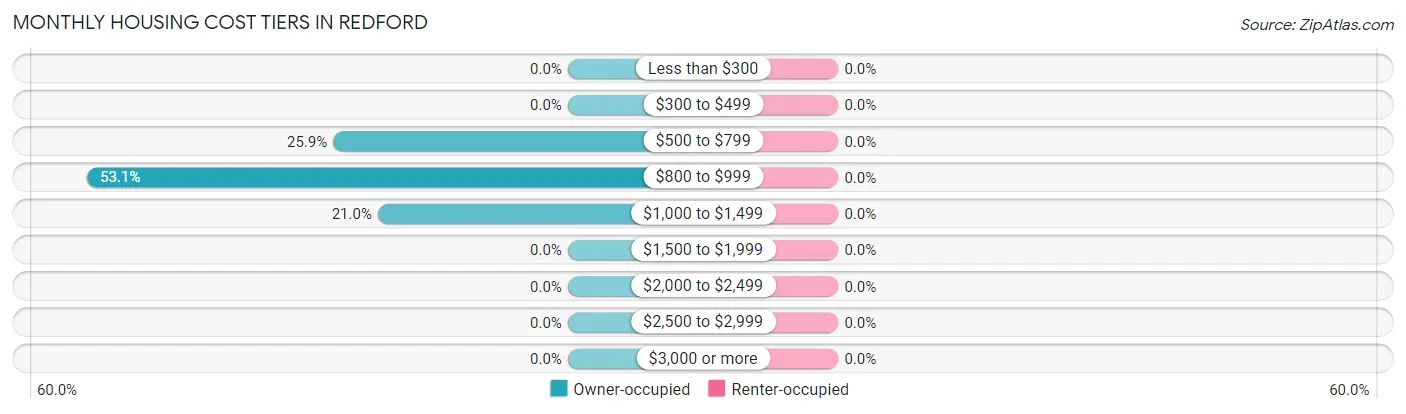 Monthly Housing Cost Tiers in Redford