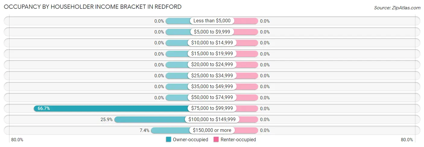Occupancy by Householder Income Bracket in Redford
