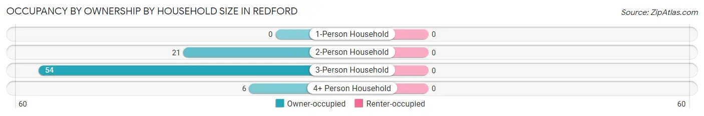 Occupancy by Ownership by Household Size in Redford