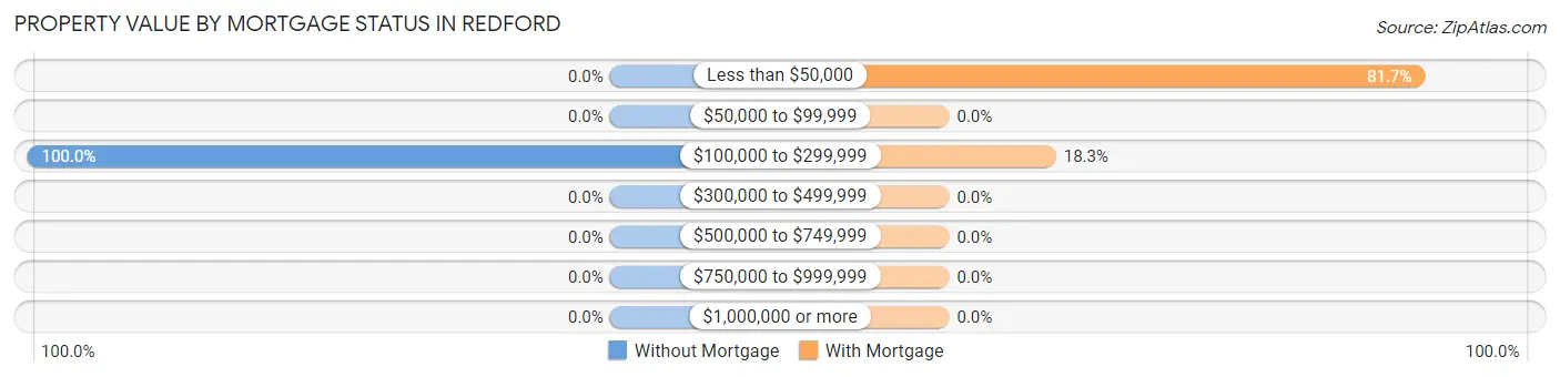 Property Value by Mortgage Status in Redford