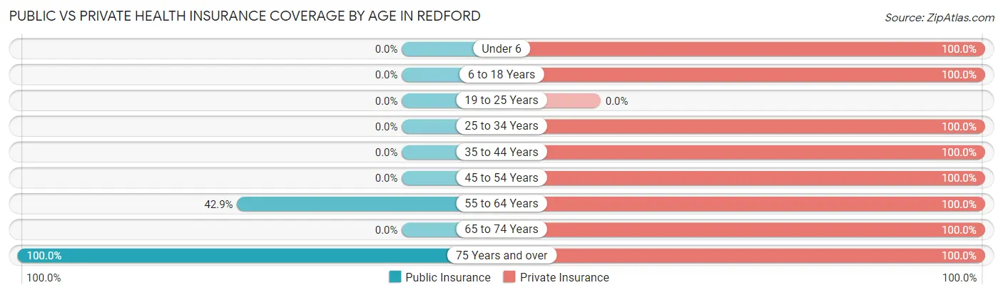 Public vs Private Health Insurance Coverage by Age in Redford