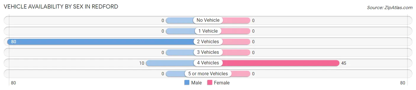 Vehicle Availability by Sex in Redford