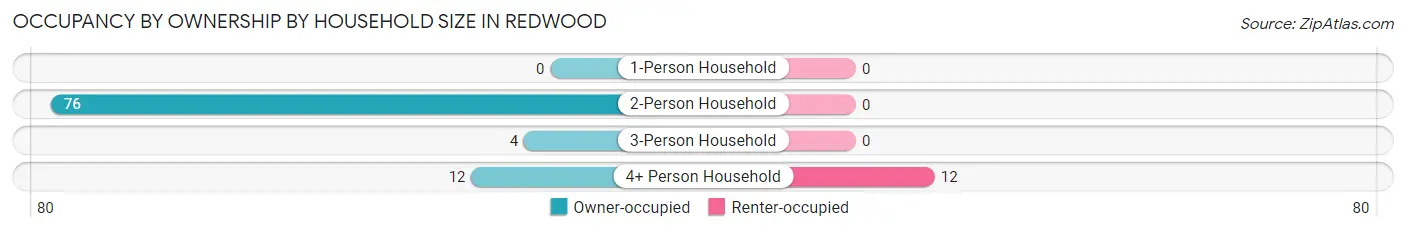 Occupancy by Ownership by Household Size in Redwood
