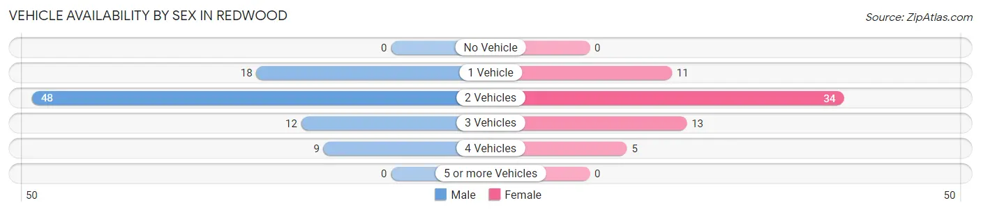 Vehicle Availability by Sex in Redwood