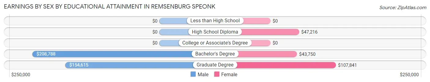 Earnings by Sex by Educational Attainment in Remsenburg Speonk