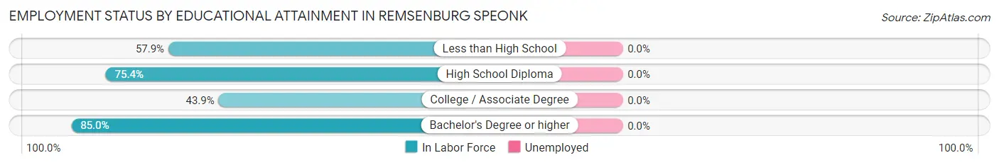 Employment Status by Educational Attainment in Remsenburg Speonk