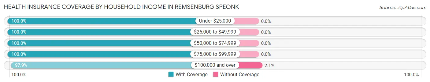 Health Insurance Coverage by Household Income in Remsenburg Speonk