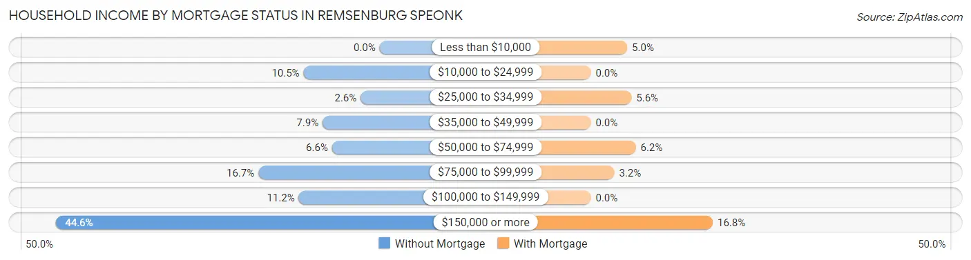 Household Income by Mortgage Status in Remsenburg Speonk