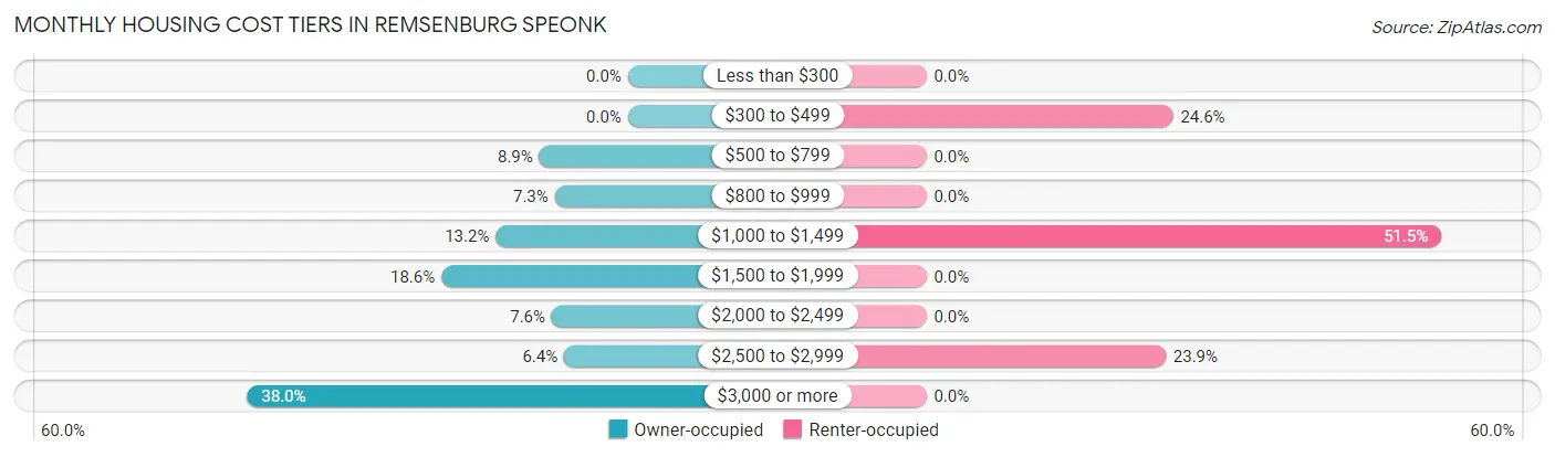 Monthly Housing Cost Tiers in Remsenburg Speonk