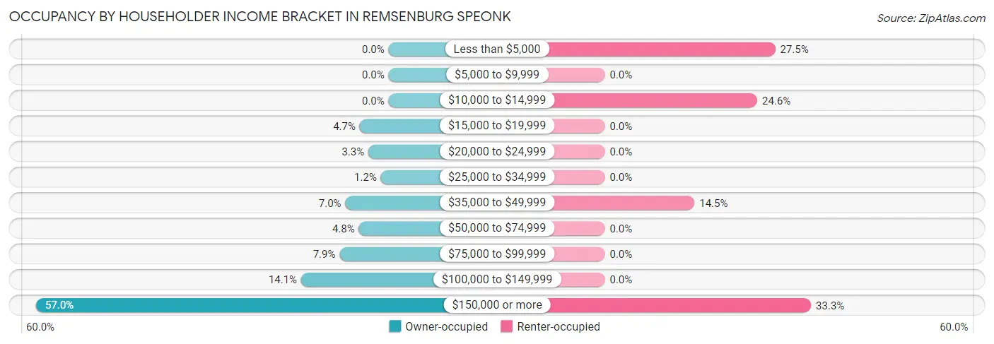 Occupancy by Householder Income Bracket in Remsenburg Speonk