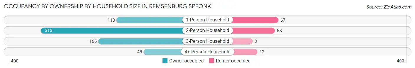 Occupancy by Ownership by Household Size in Remsenburg Speonk