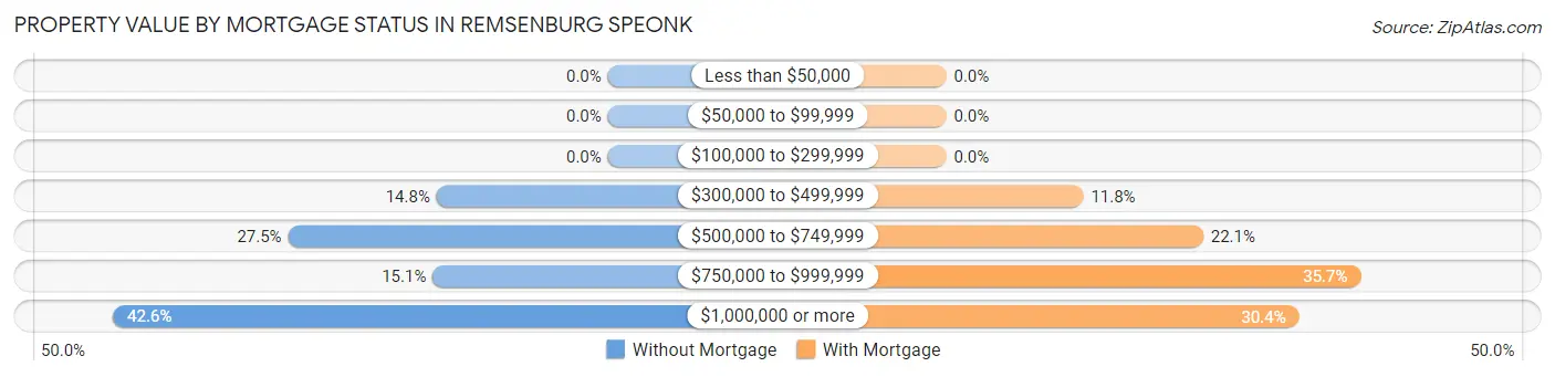 Property Value by Mortgage Status in Remsenburg Speonk