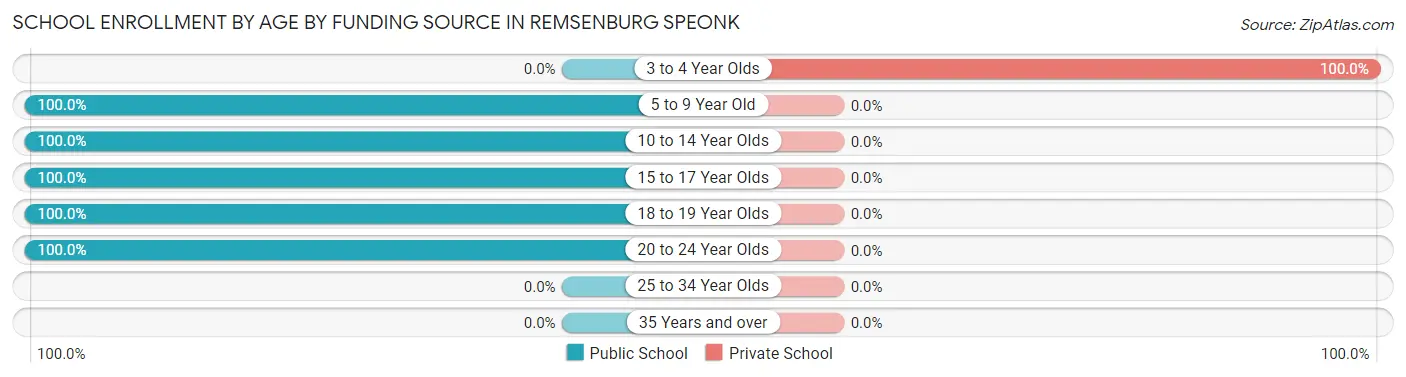 School Enrollment by Age by Funding Source in Remsenburg Speonk