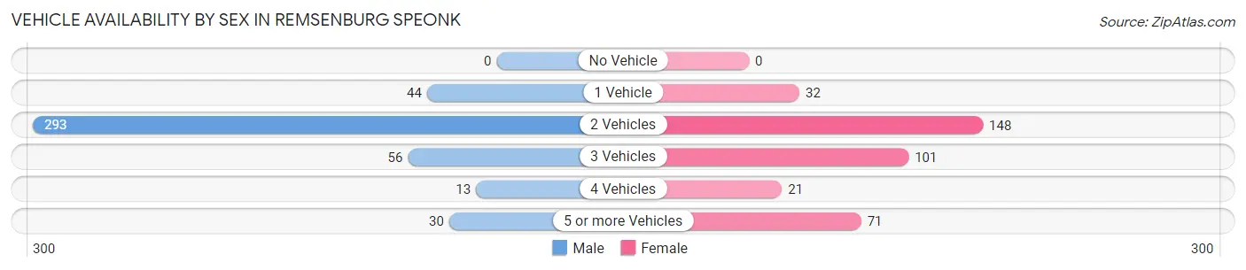 Vehicle Availability by Sex in Remsenburg Speonk