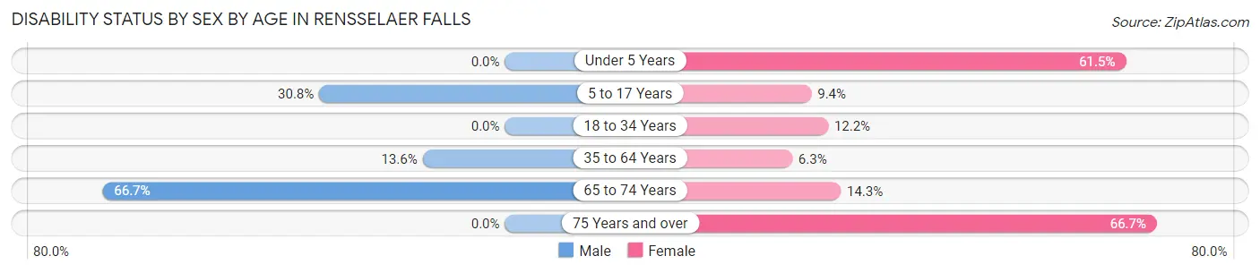 Disability Status by Sex by Age in Rensselaer Falls