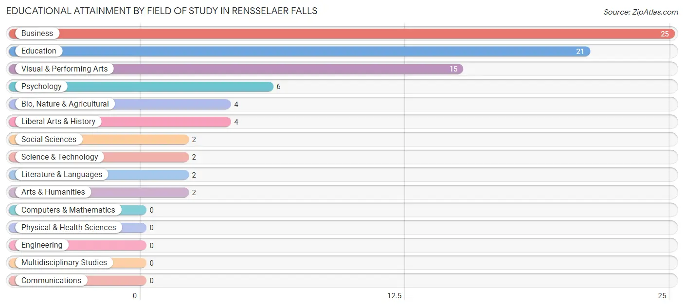 Educational Attainment by Field of Study in Rensselaer Falls