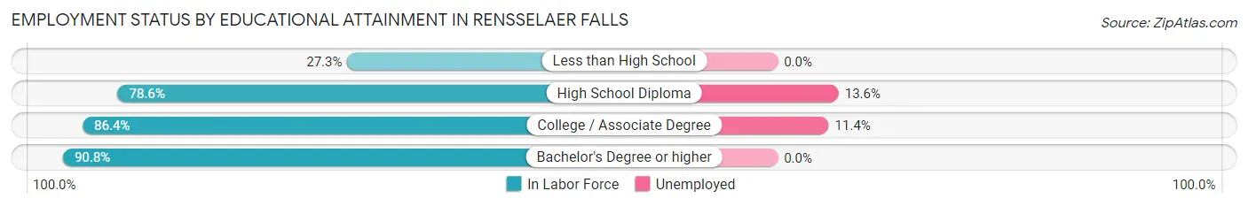 Employment Status by Educational Attainment in Rensselaer Falls