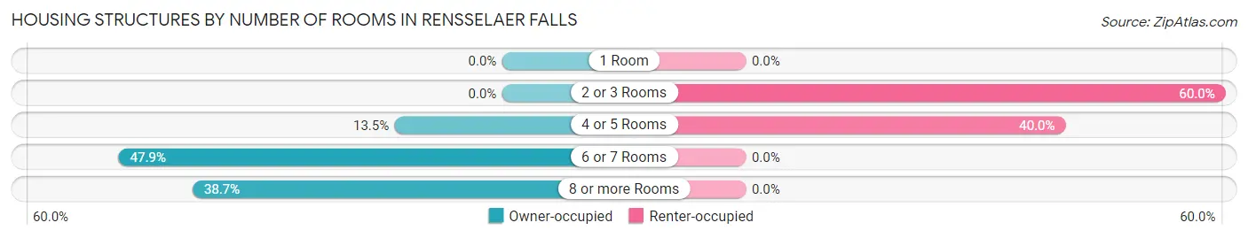 Housing Structures by Number of Rooms in Rensselaer Falls