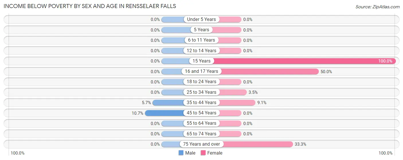 Income Below Poverty by Sex and Age in Rensselaer Falls
