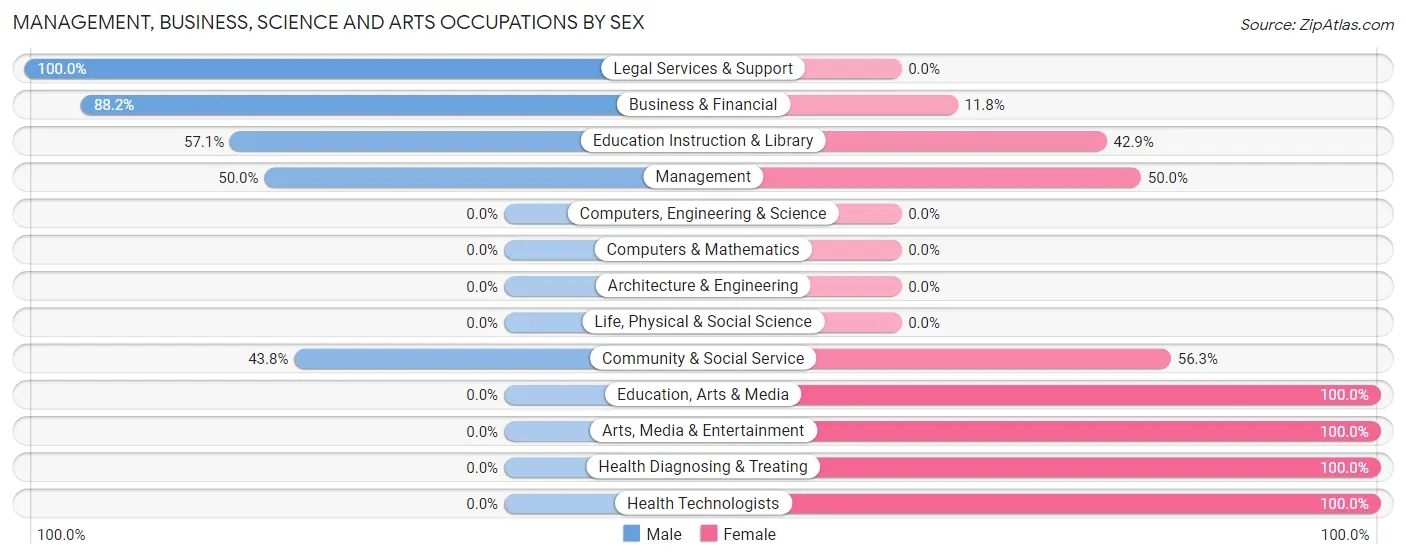 Management, Business, Science and Arts Occupations by Sex in Rensselaer Falls