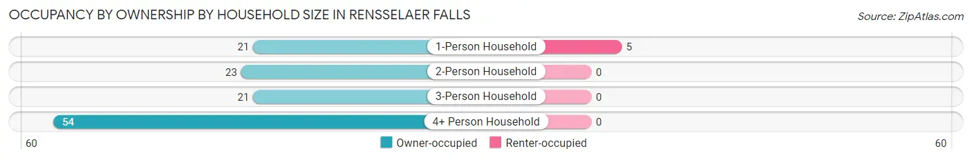 Occupancy by Ownership by Household Size in Rensselaer Falls