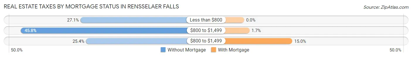 Real Estate Taxes by Mortgage Status in Rensselaer Falls