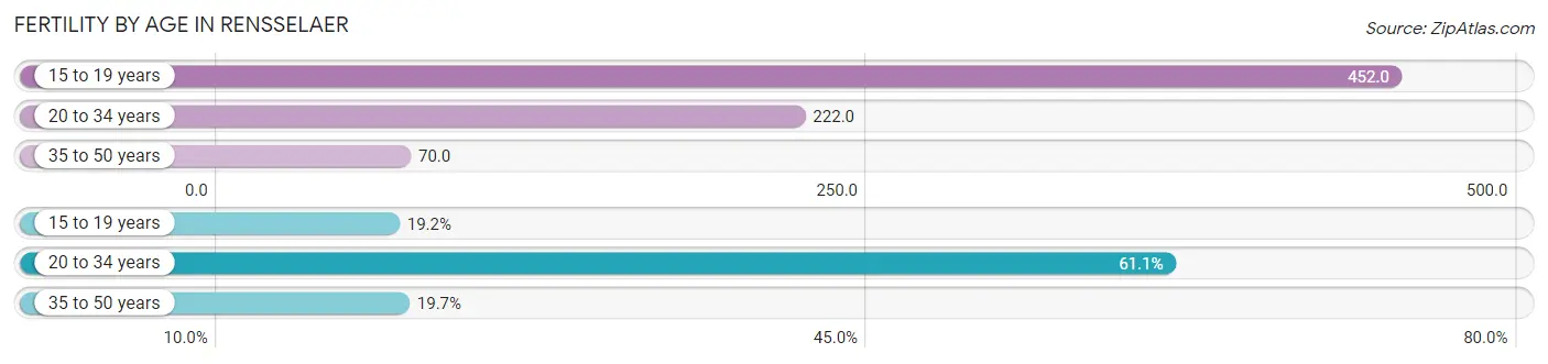 Female Fertility by Age in Rensselaer