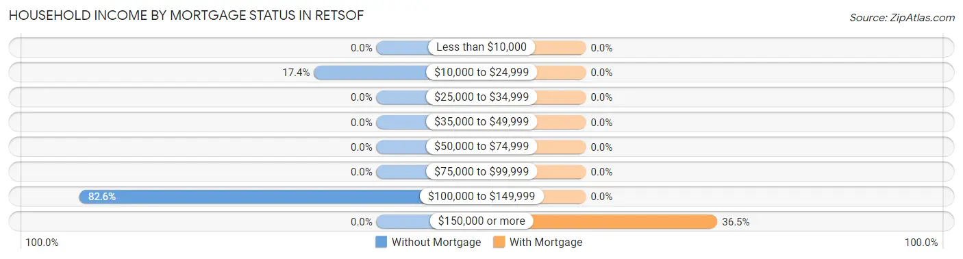 Household Income by Mortgage Status in Retsof