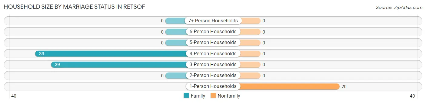 Household Size by Marriage Status in Retsof