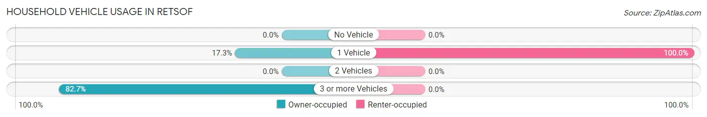 Household Vehicle Usage in Retsof