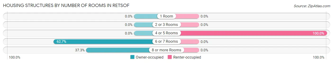 Housing Structures by Number of Rooms in Retsof