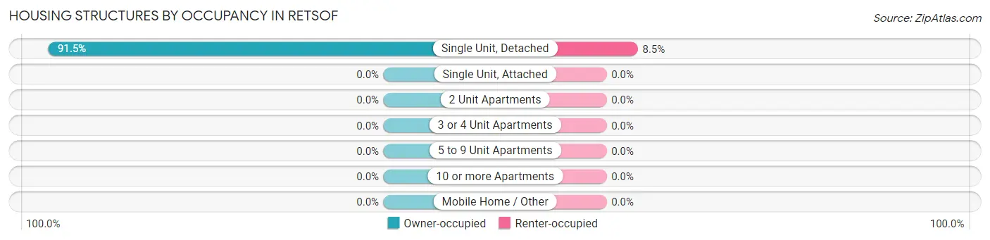 Housing Structures by Occupancy in Retsof
