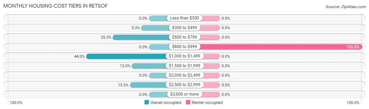 Monthly Housing Cost Tiers in Retsof