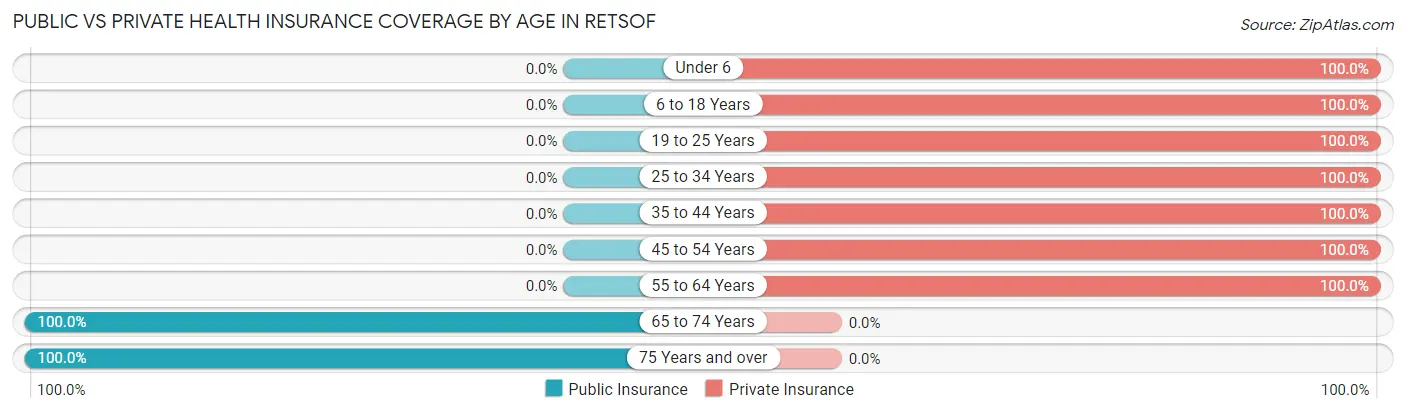 Public vs Private Health Insurance Coverage by Age in Retsof