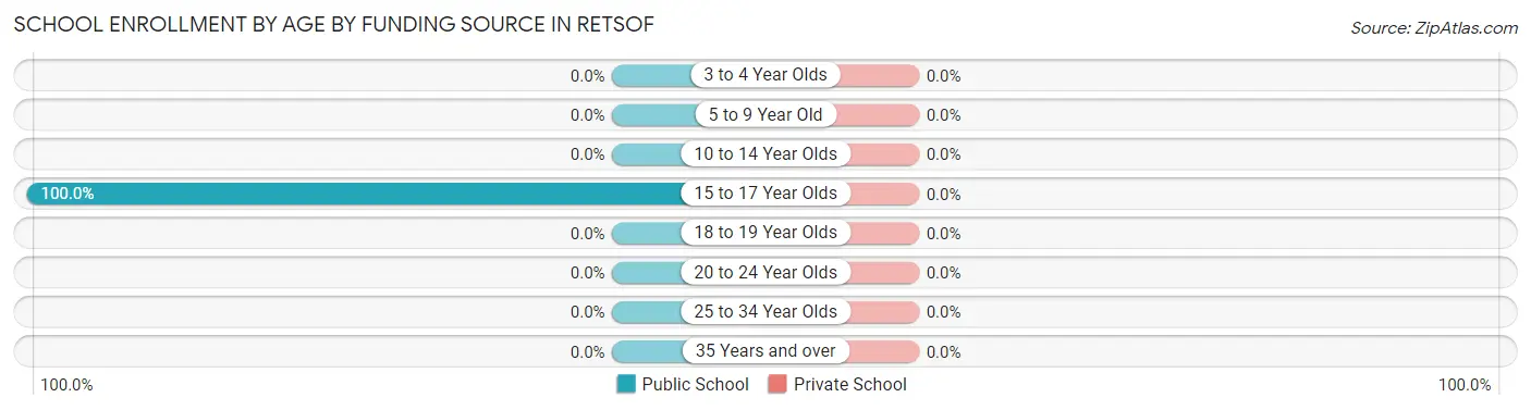 School Enrollment by Age by Funding Source in Retsof