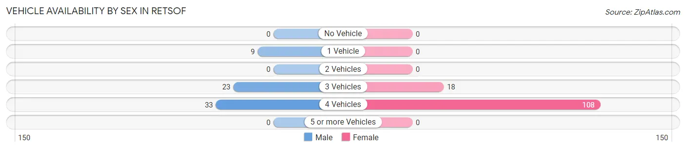 Vehicle Availability by Sex in Retsof