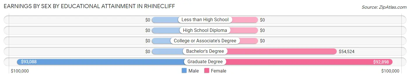 Earnings by Sex by Educational Attainment in Rhinecliff