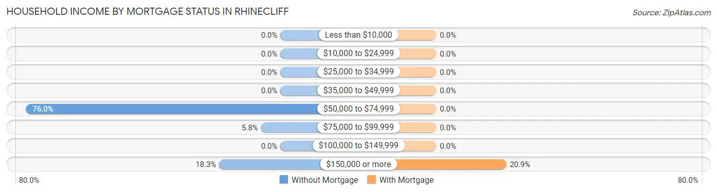 Household Income by Mortgage Status in Rhinecliff