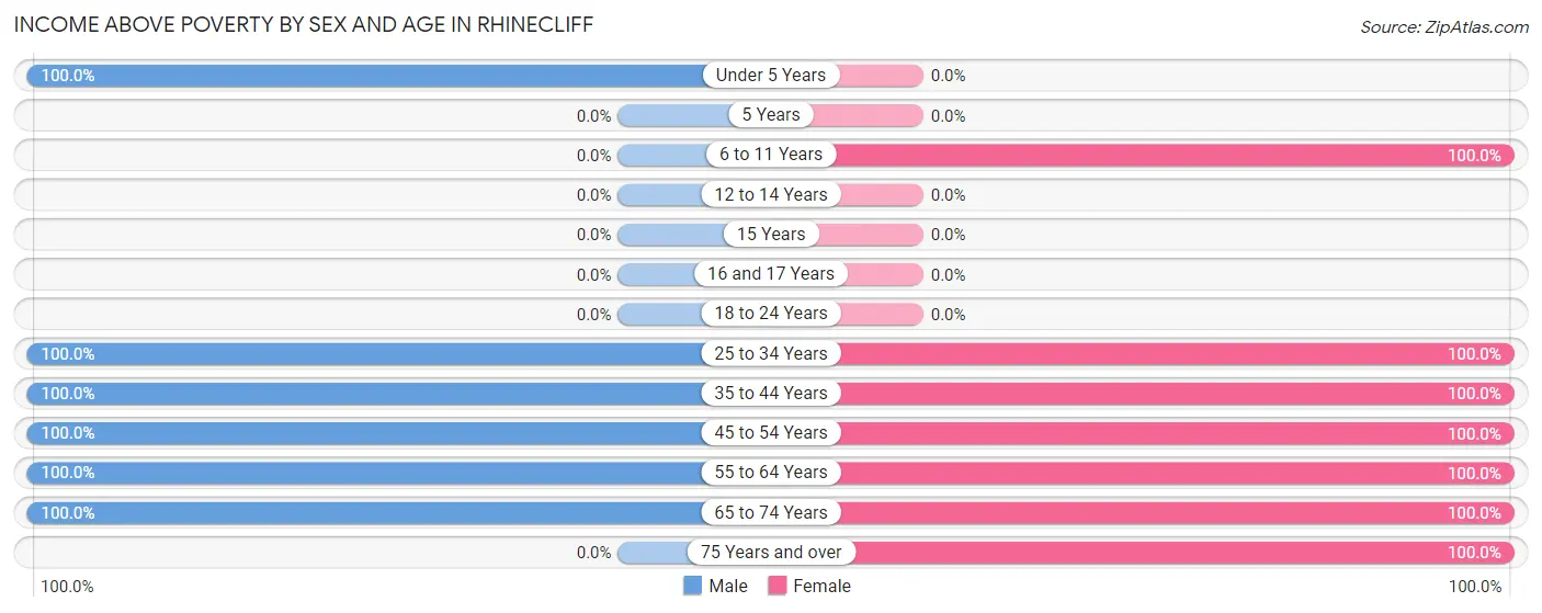 Income Above Poverty by Sex and Age in Rhinecliff