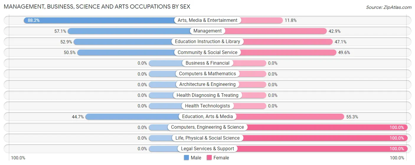 Management, Business, Science and Arts Occupations by Sex in Rhinecliff