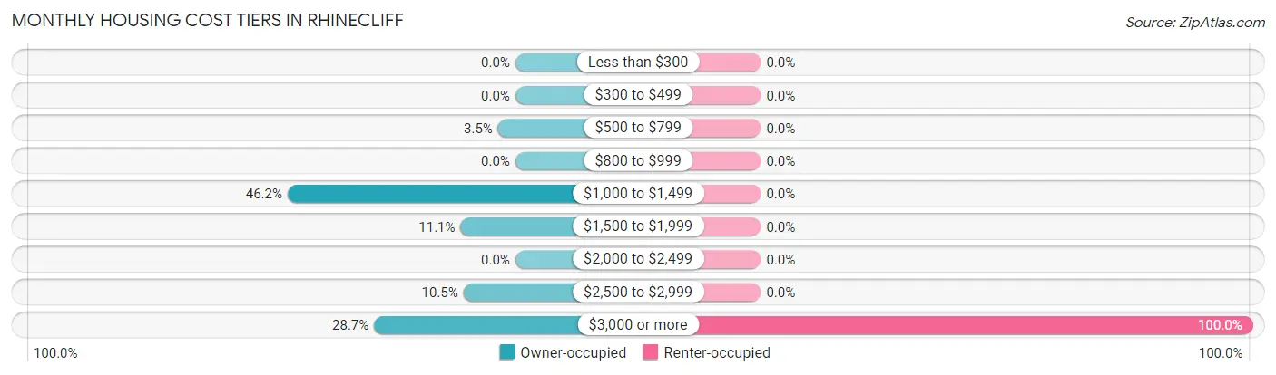 Monthly Housing Cost Tiers in Rhinecliff
