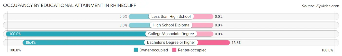 Occupancy by Educational Attainment in Rhinecliff