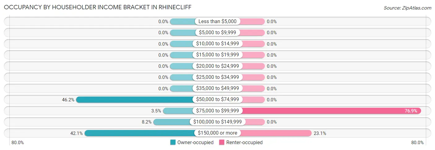 Occupancy by Householder Income Bracket in Rhinecliff