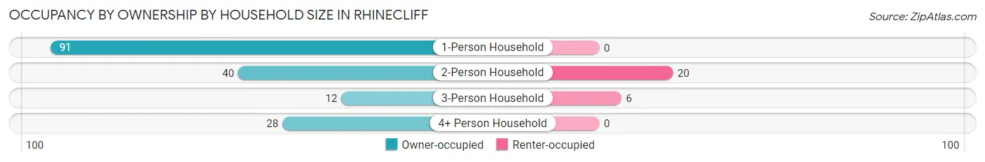 Occupancy by Ownership by Household Size in Rhinecliff