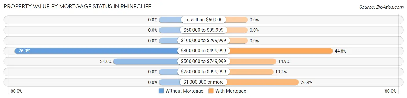 Property Value by Mortgage Status in Rhinecliff