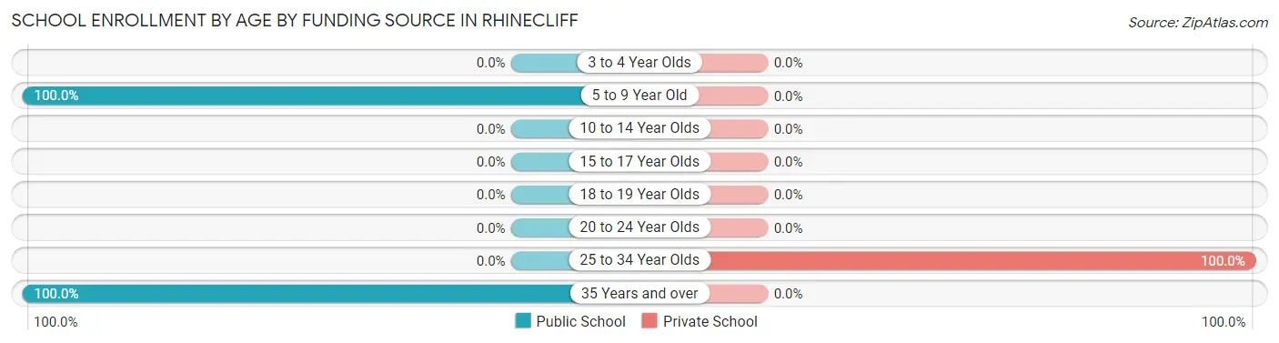 School Enrollment by Age by Funding Source in Rhinecliff
