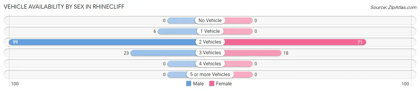 Vehicle Availability by Sex in Rhinecliff